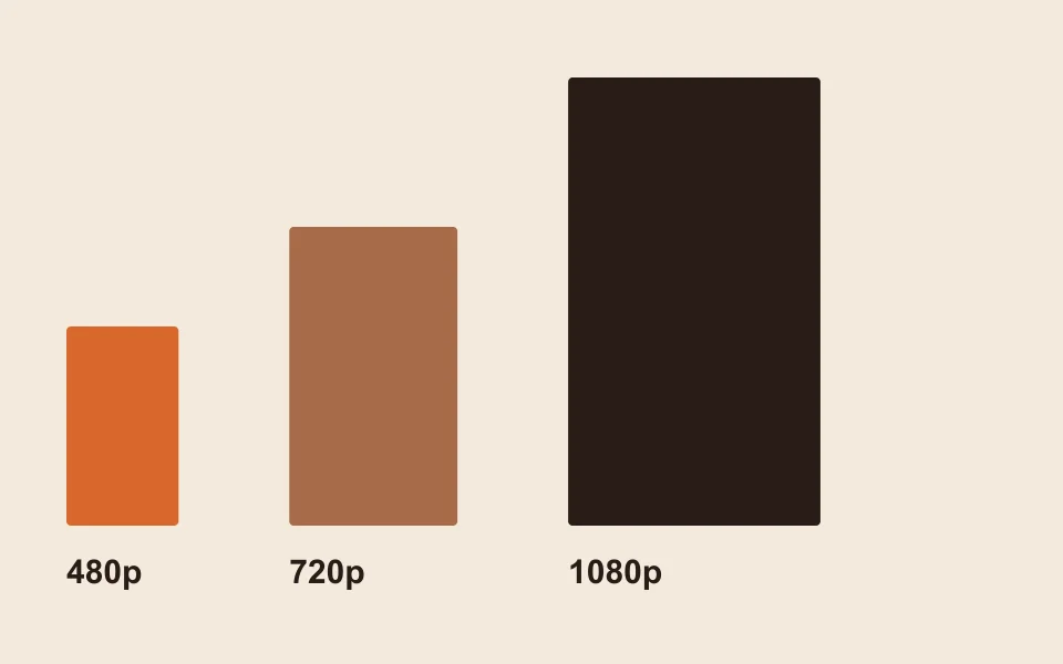 Vertical pixel canvases drawn to scale: 480p, 720p and 1080p. A dimensions diagram, not a measured sharpness comparison.